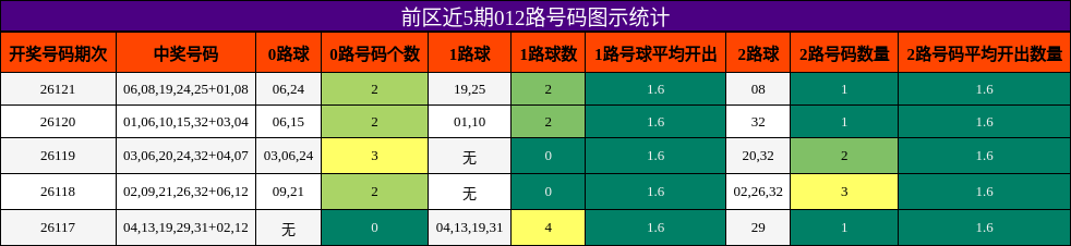 012路号码分析