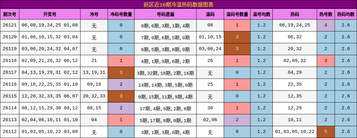 冷温热码分析