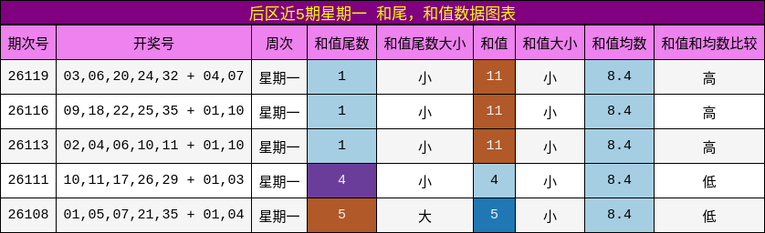 和尾分析，和值分析