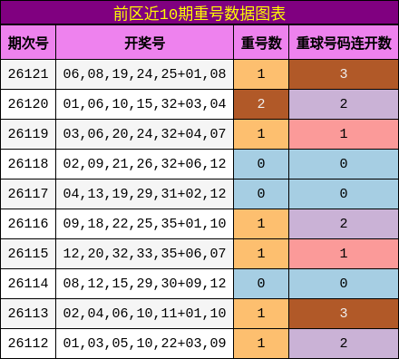 重号分析