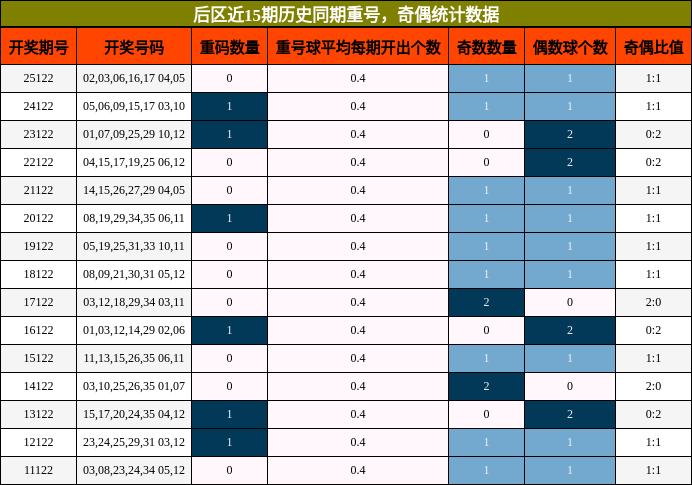 重号分析，奇偶分析