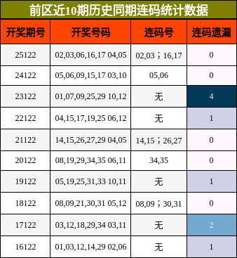 连码分析