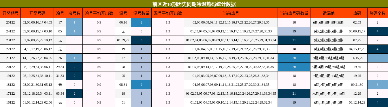 冷温热码分析