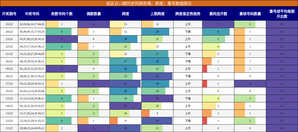奇偶分析，跨度分析，重号分析