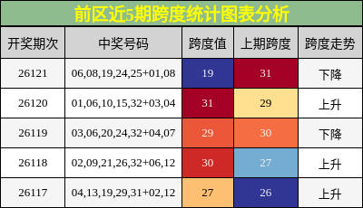 前区近5期跨度统计图表分析