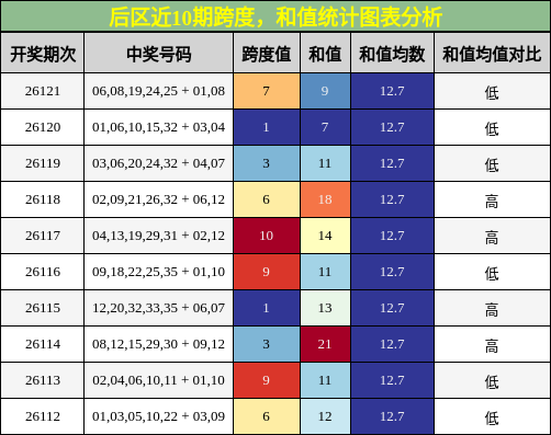 后区近10期跨度，和值统计图表分析