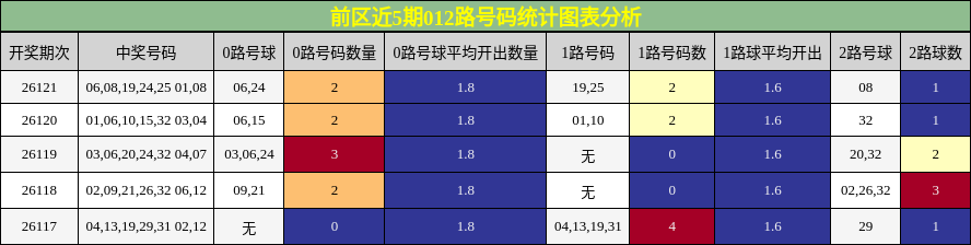 前区近5期012路号码统计图表分析