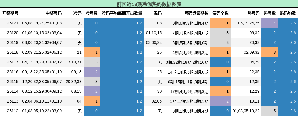 前区近10期冷温热码数据图表