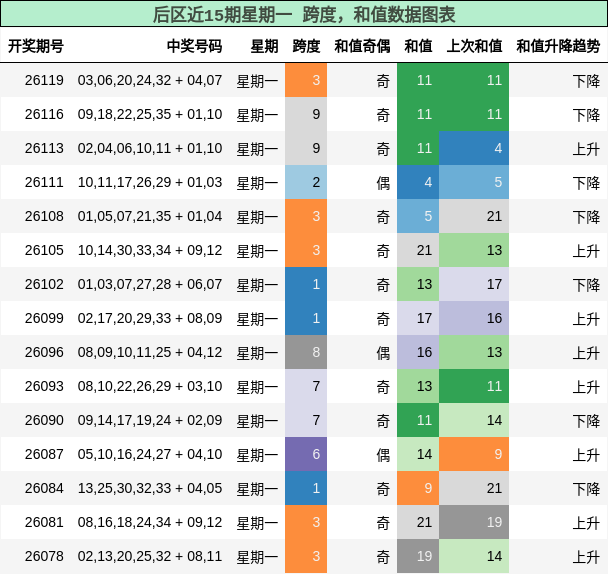 后区近15期星期一 跨度，和值数据图表