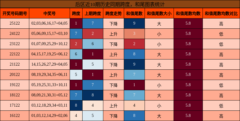 后区近10期历史同期跨度,和尾图表统计