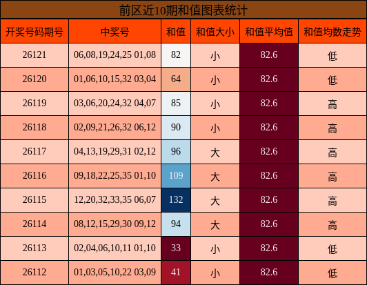 前区近10期和值图表统计