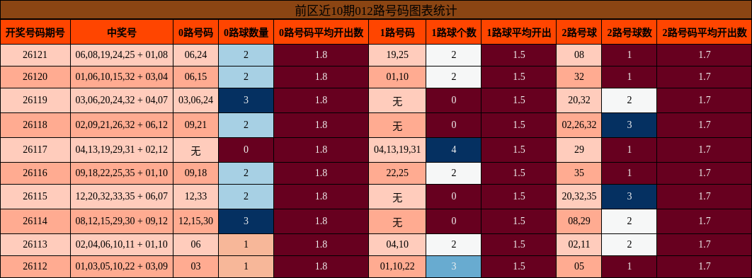 前区近10期012路号码图表统计