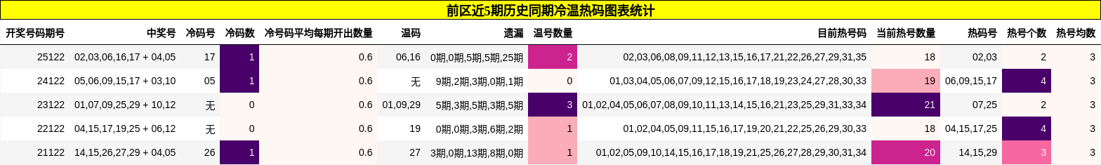 冷温热码分析
