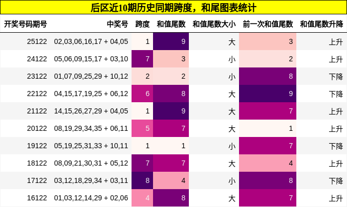 跨度分析，和尾分析
