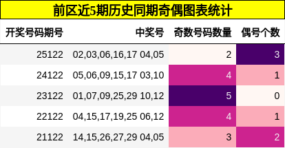 奇偶分析