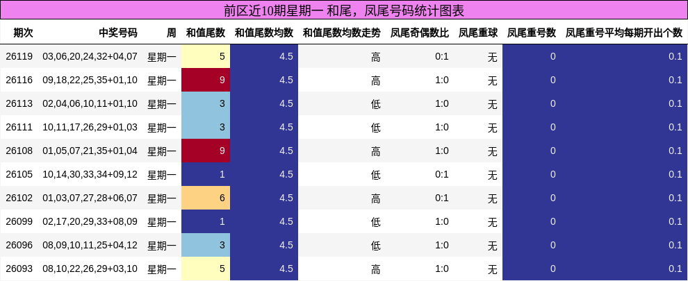 前区近10期星期一 和尾,凤尾号码统计图表