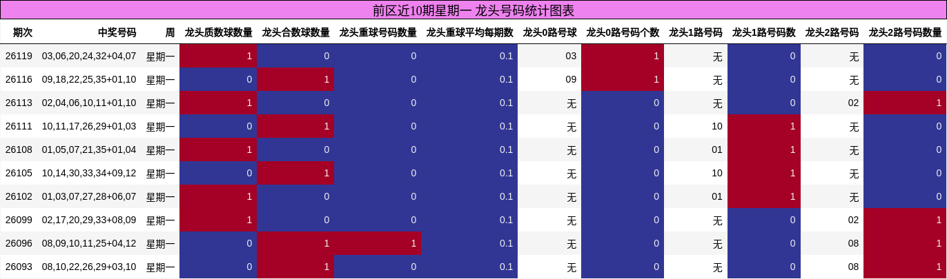 前区近10期星期一 龙头号码统计图表