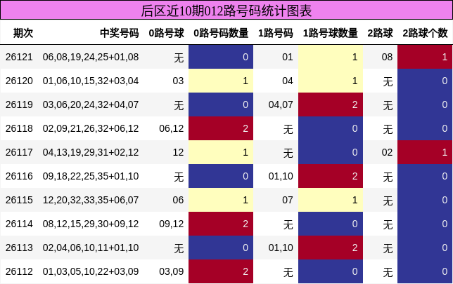 后区近10期012路号码统计图表