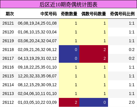 后区近10期奇偶统计图表