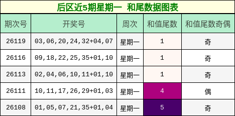 和尾分析