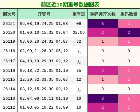 重号分析