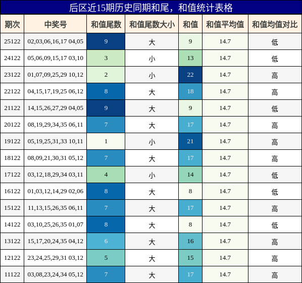 和尾分析，和值分析