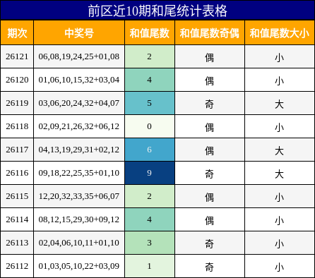 和尾分析
