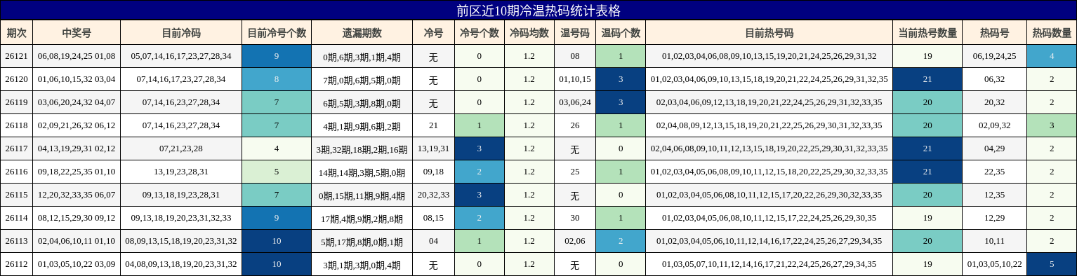 冷温热码分析