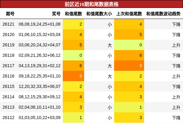 和尾分析