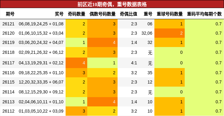 奇偶分析，重号分析