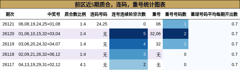 质合分析,连码分析,重号分析