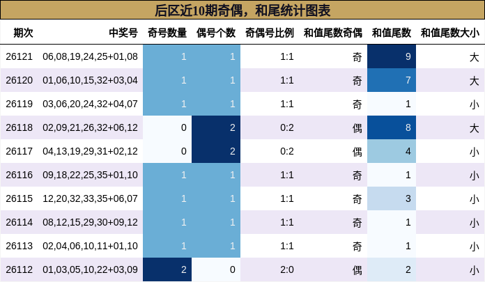 奇偶分析,和尾分析