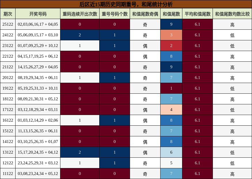 后区近15期历史同期重号，和尾统计分析