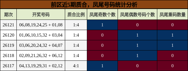 前区近5期质合，凤尾号码统计分析