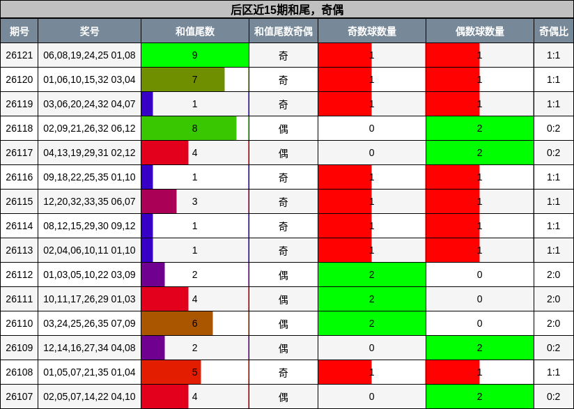 和尾分析,奇偶分析