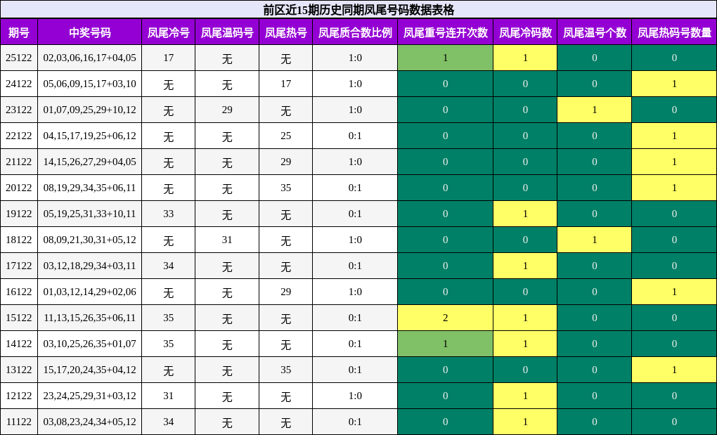 凤尾号码分析