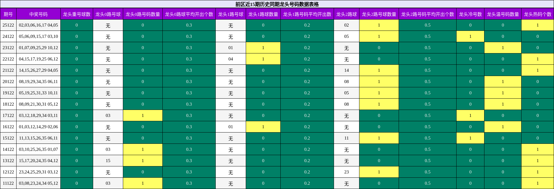 龙头号码分析