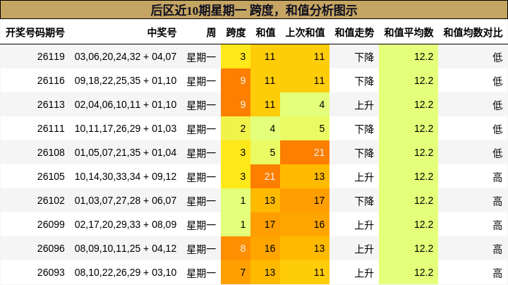 后区近10期星期一 跨度,和值分析图示