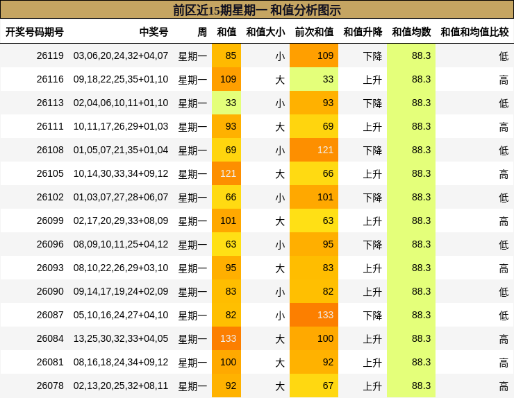 前区近15期星期一 和值分析图示