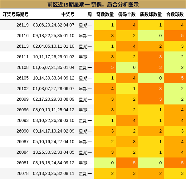 前区近15期星期一 奇偶,质合分析图示