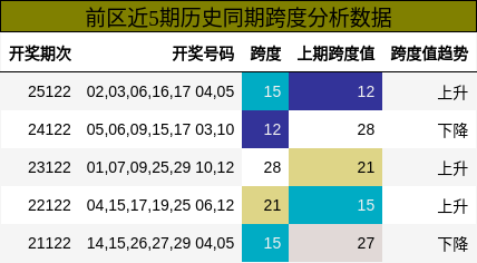 前区近5期历史同期跨度分析数据