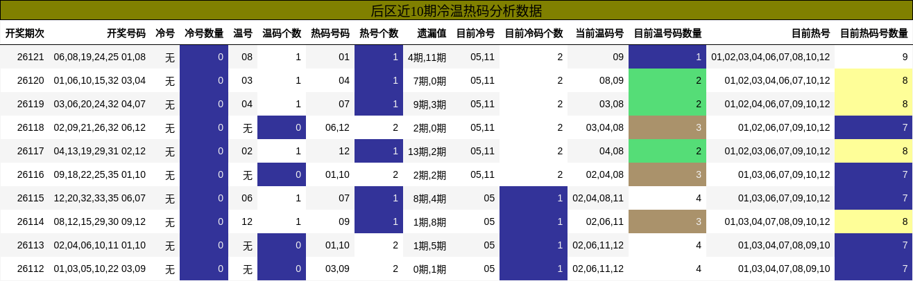 后区近10期冷温热码分析数据