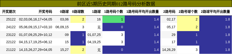前区近5期历史同期012路号码分析数据