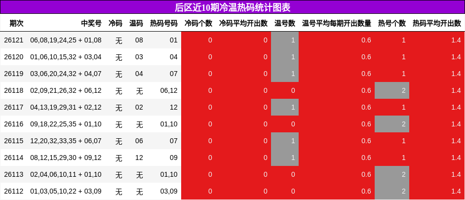 后区近10期冷温热码统计图表