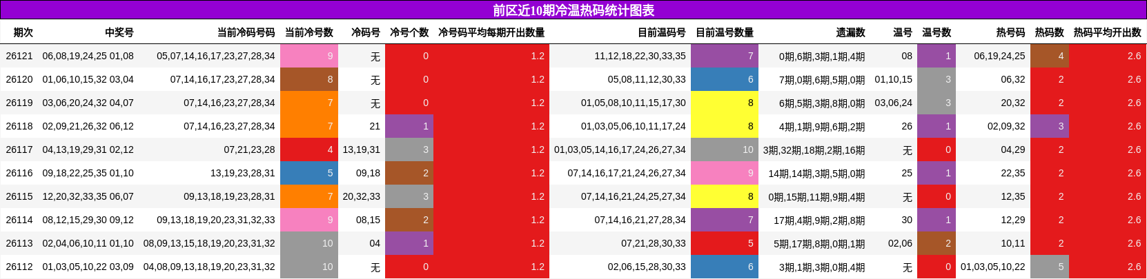 前区近10期冷温热码统计图表