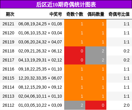 后区近10期奇偶统计图表