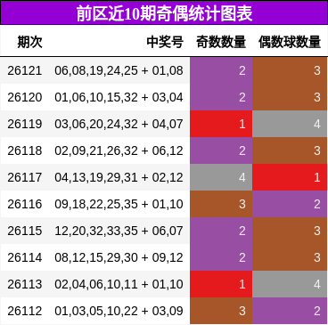 前区近10期奇偶统计图表