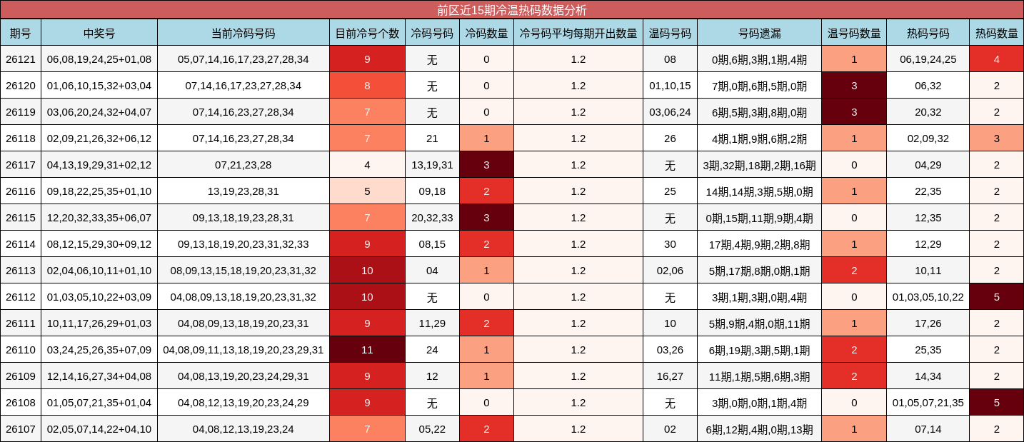 前区近15期冷温热码数据分析