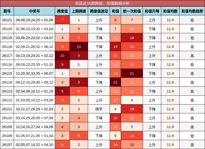 后区近15期跨度，和值数据分析