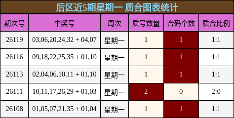后区近5期星期一 质合图表统计